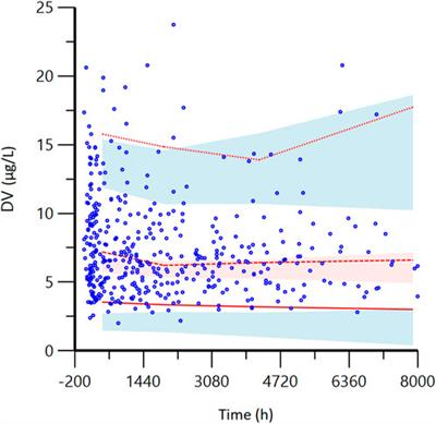 Tacrolimus pharmacokinetics in pediatric nephrotic syndrome: A combination of population pharmacokinetic modelling and machine learning approaches to improve individual prediction